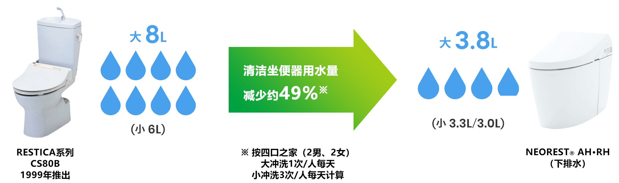 Based on a typical family structure (2 males and 2 females), 51% reduction in water consumption between the product launched in 1999 and the current Neorest, resulted 3.8 litres for the large flushes (3 litres for the small flushes).